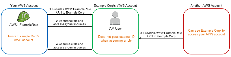 AWS Cross Account Access
